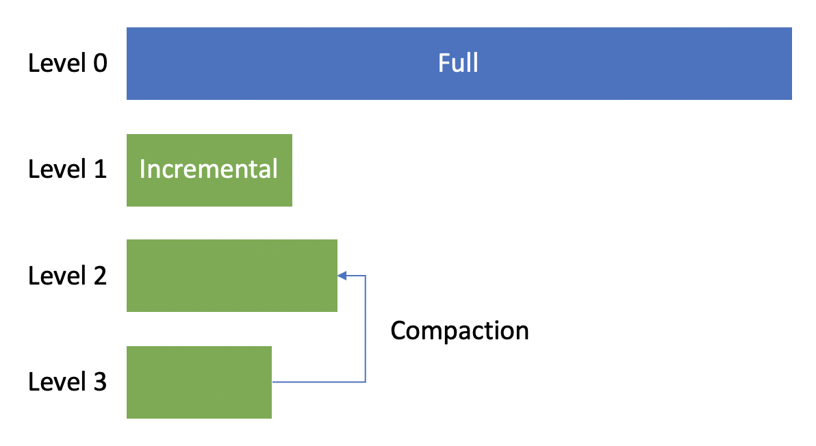 incremental index design
