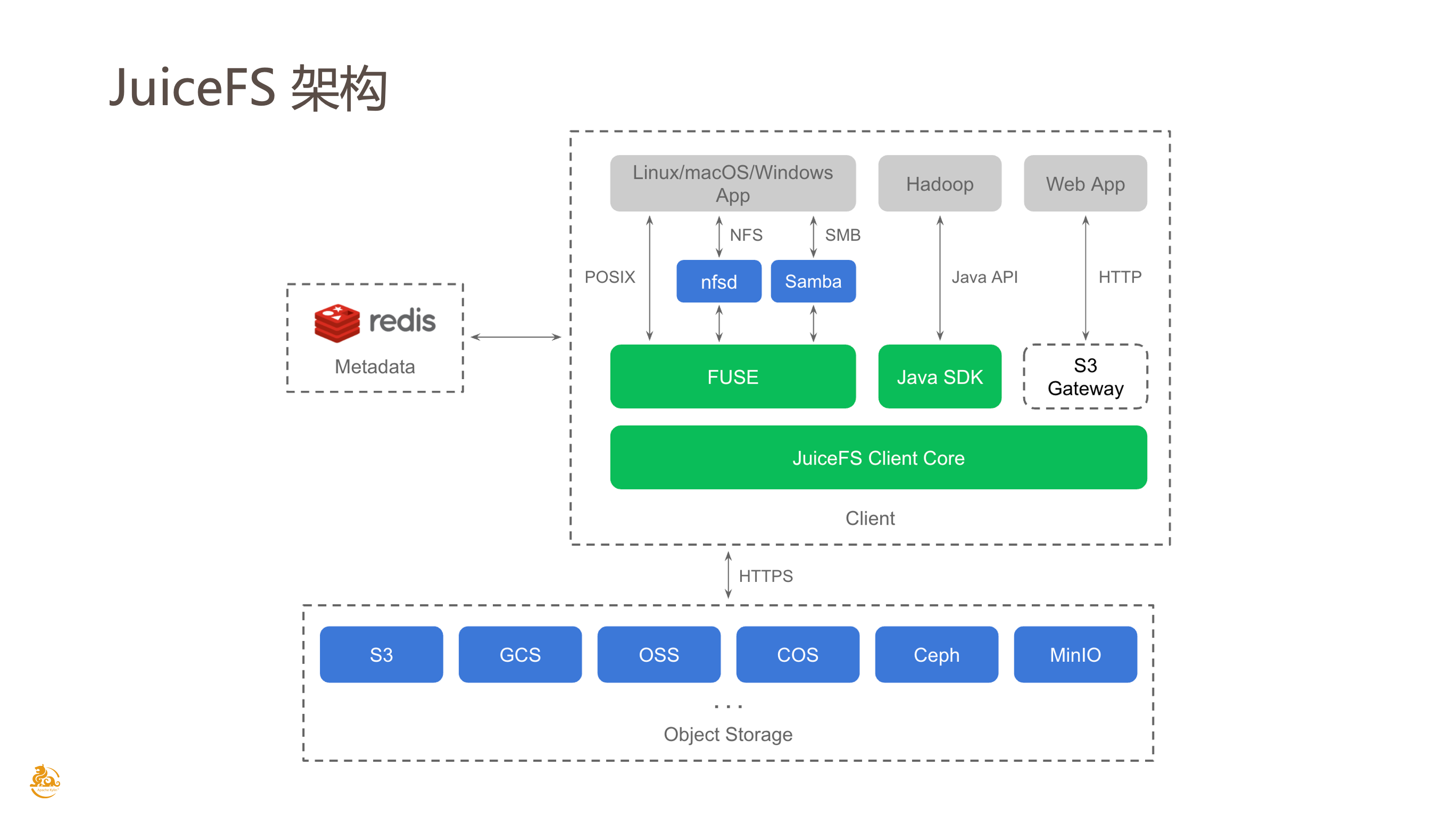 JuiceFS Architecture