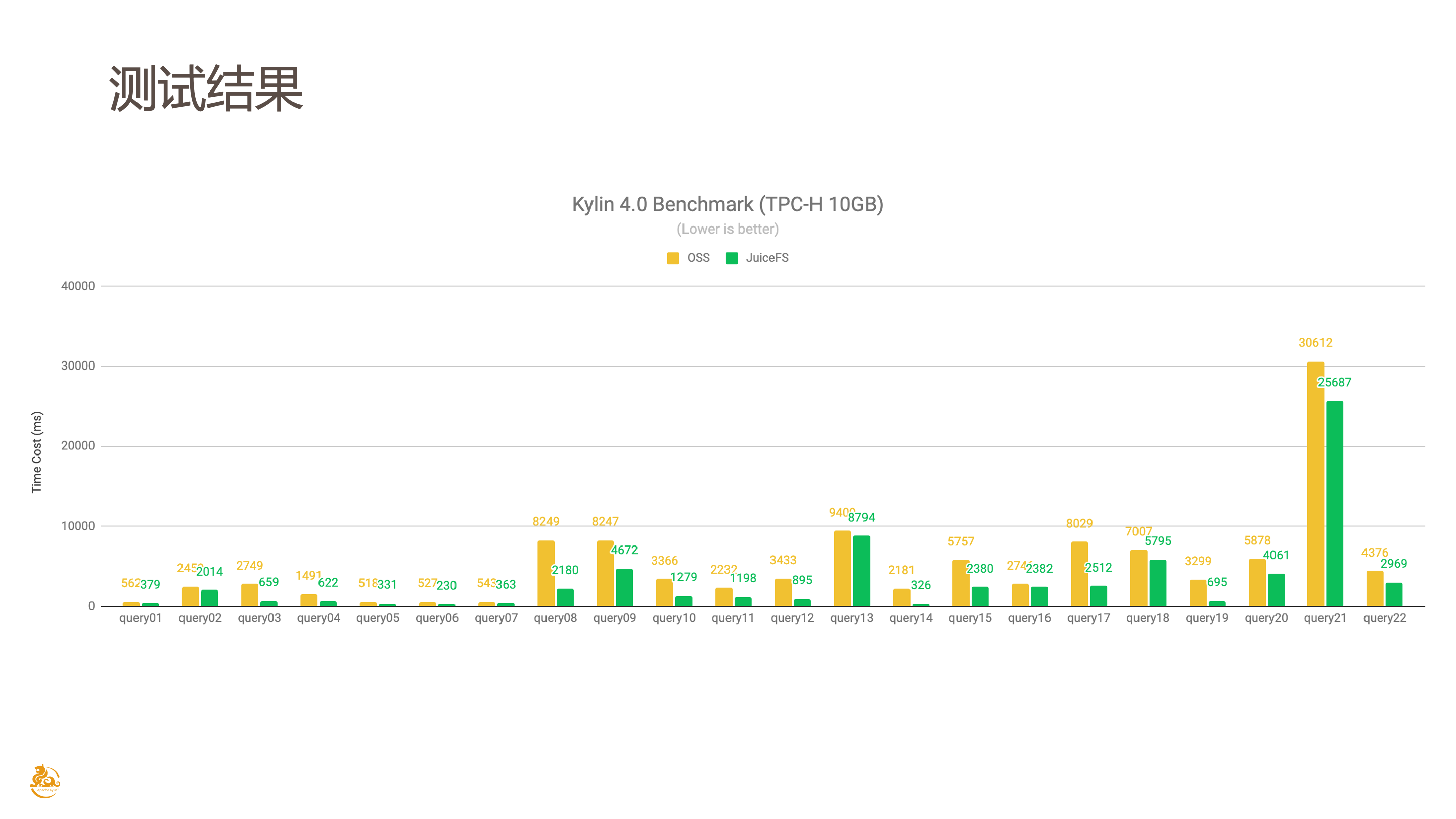 Benchmark Result