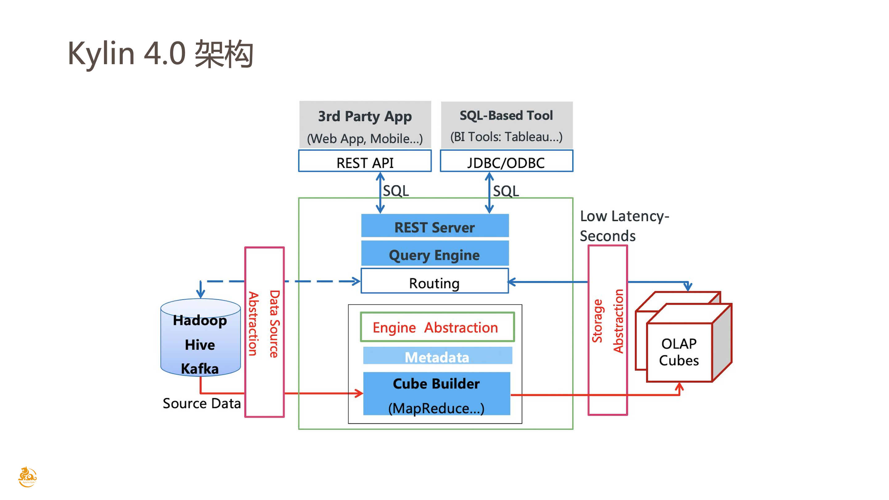 Kylin 4.0 Architecture