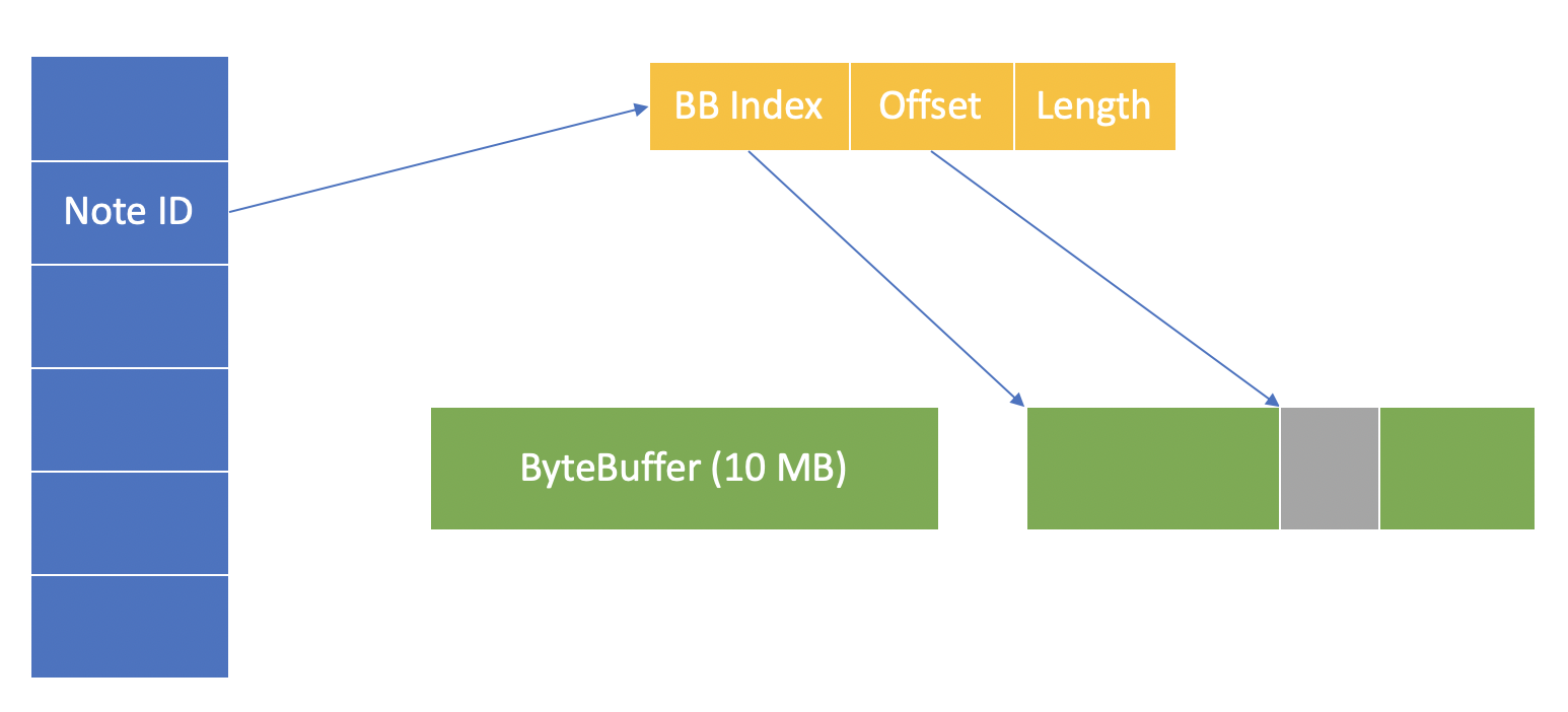 off-heap design